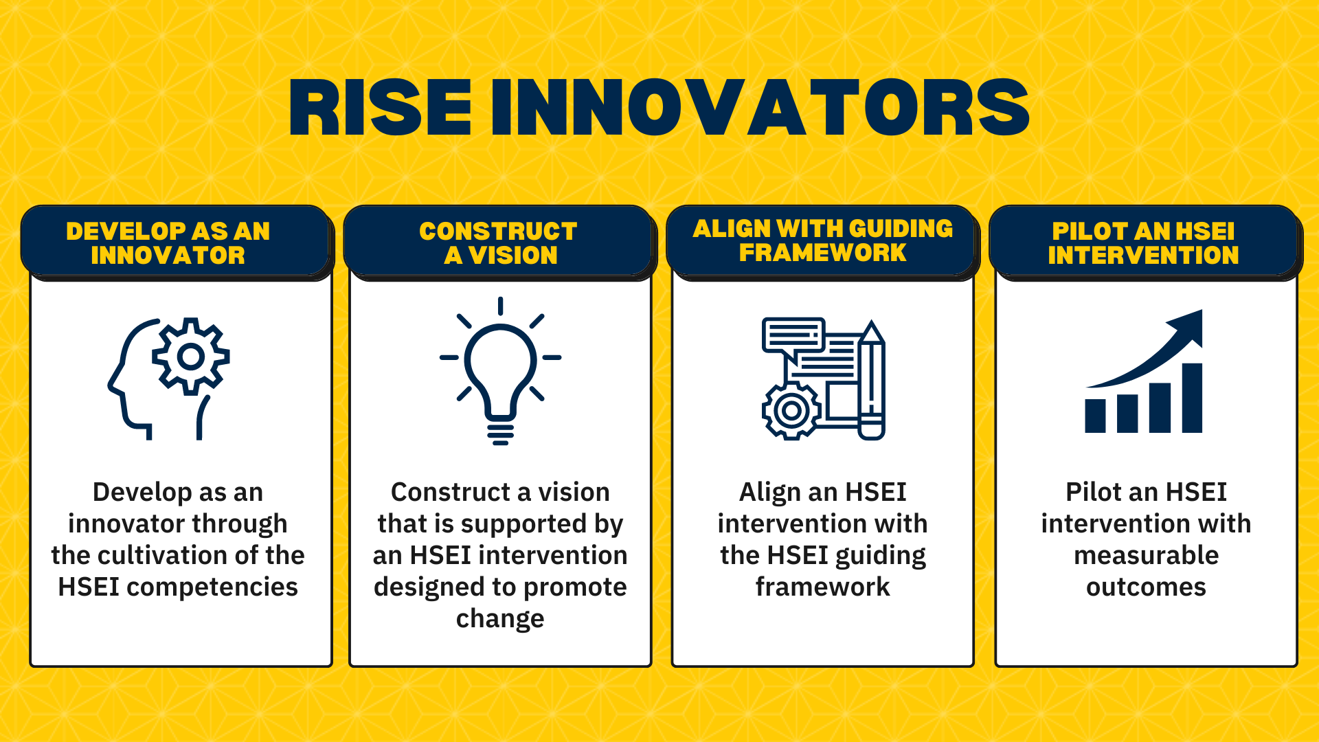 RISE Innovators Construct a vision that is well-supported by education interventions designed to lead to intended change; Develop as an innovator through the cultivation of the seven health science education innovation (HSEI) competencies; Align an innovation within the HSEI guiding framework; and Pilot an innovation with measurable outcomes.