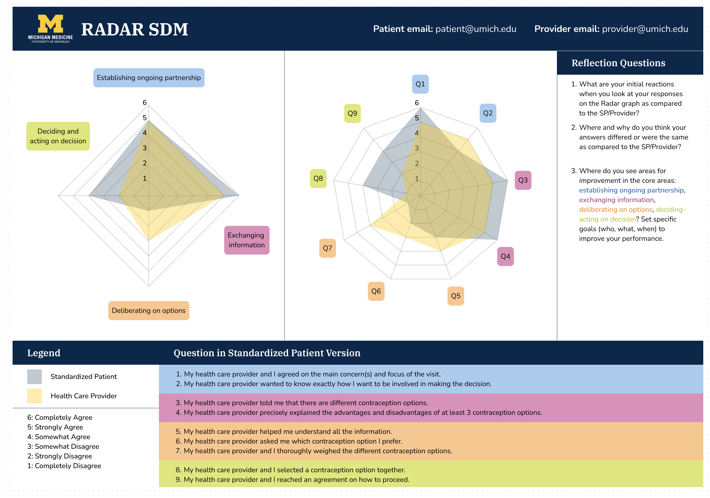 An example of the Radar shared decision-making map. It shows a series of questions and how the responses to those questions vary per stakeholder.